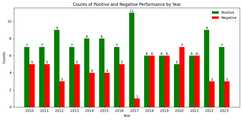 Yearly Histogram Output